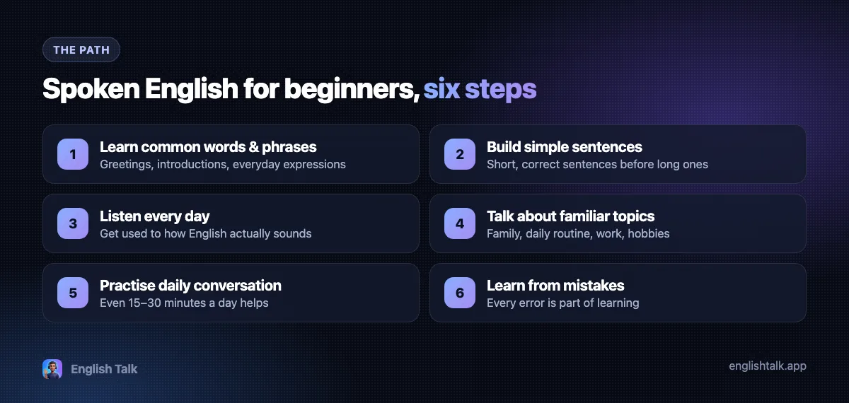 Six steps to learn spoken English for beginners: learn common words and phrases, build simple sentences, listen every day, talk about familiar topics, practise daily conversation, learn from mistakes